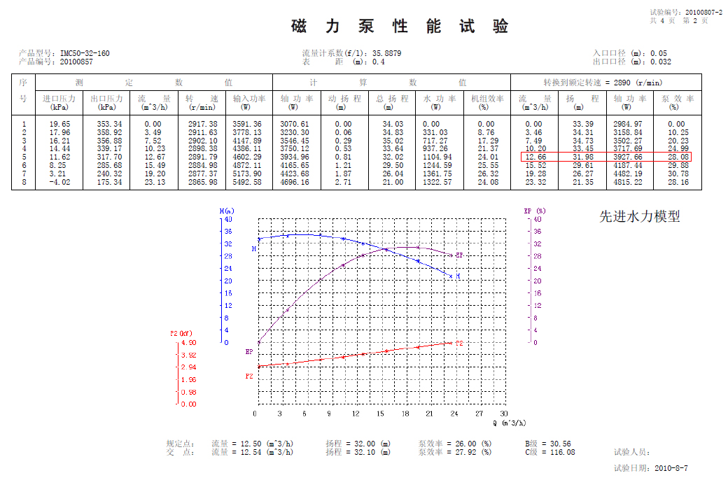 Advanced hydraulic model
