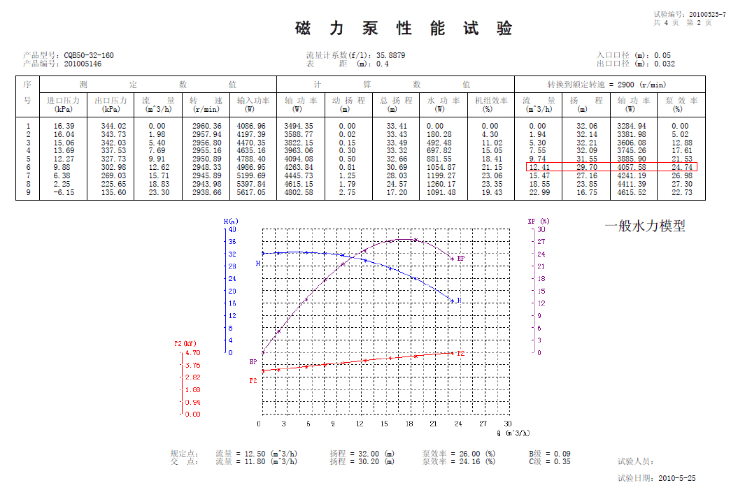 General hydraulic model