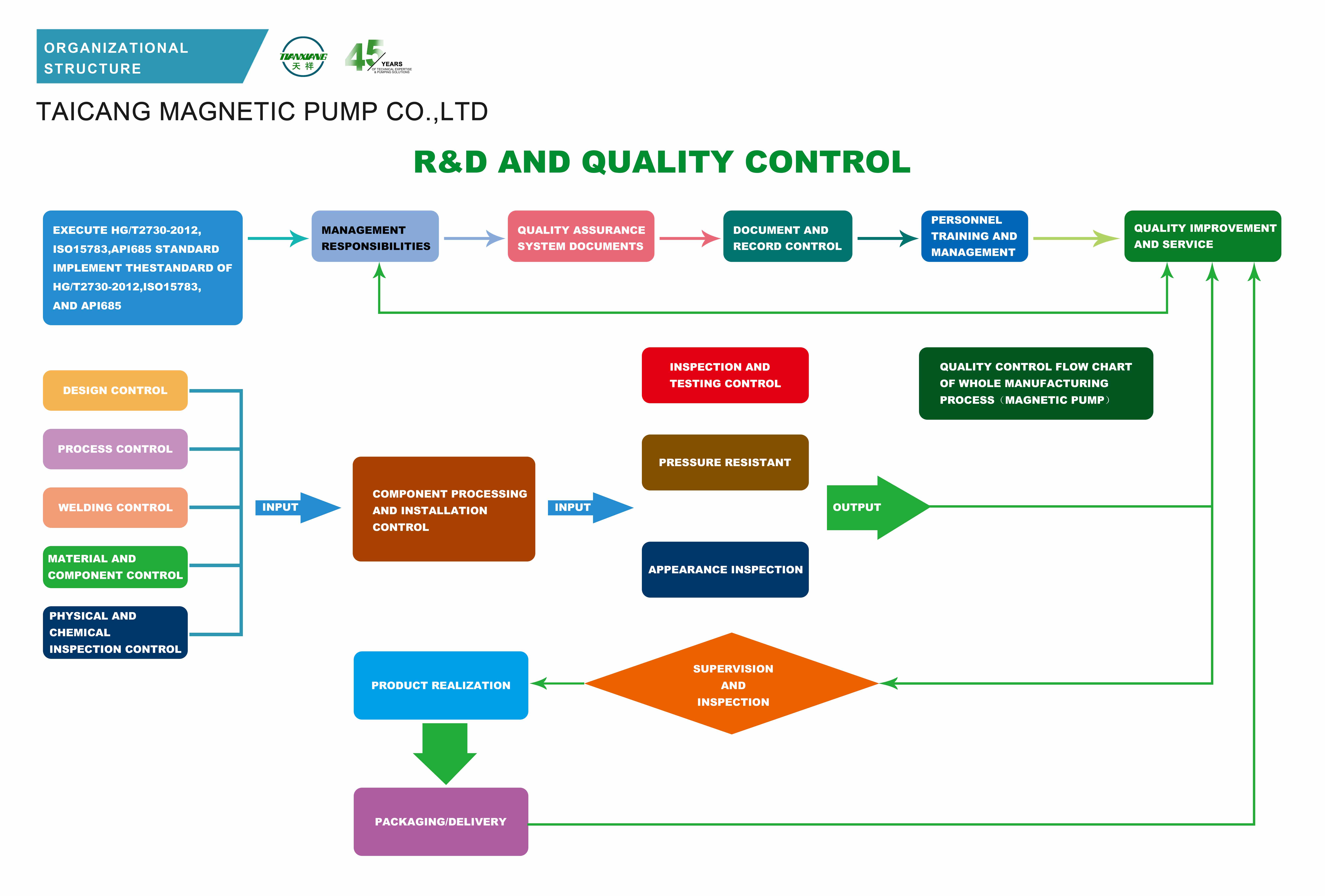 R&D and Quality Control